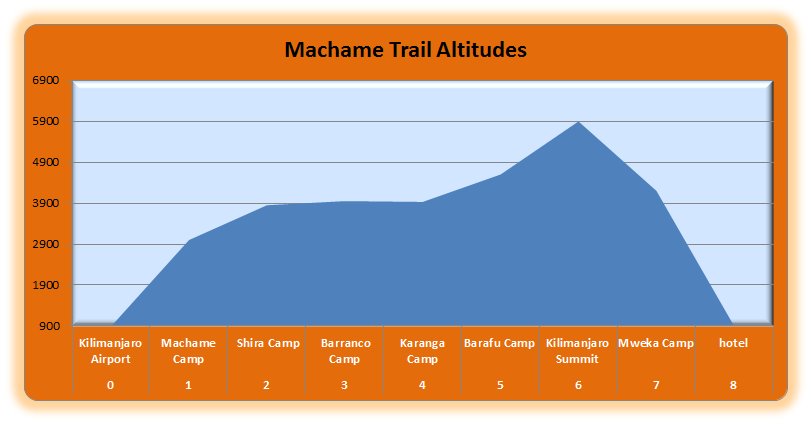 Machame Trail